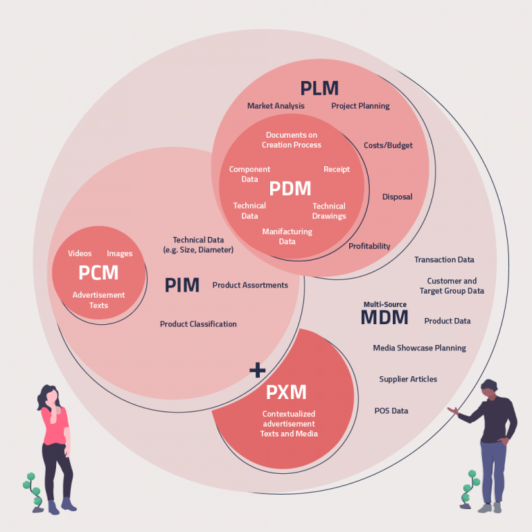 Terminological Confusion: PIM vs MDM, PXM vs PLM | eggheads.net