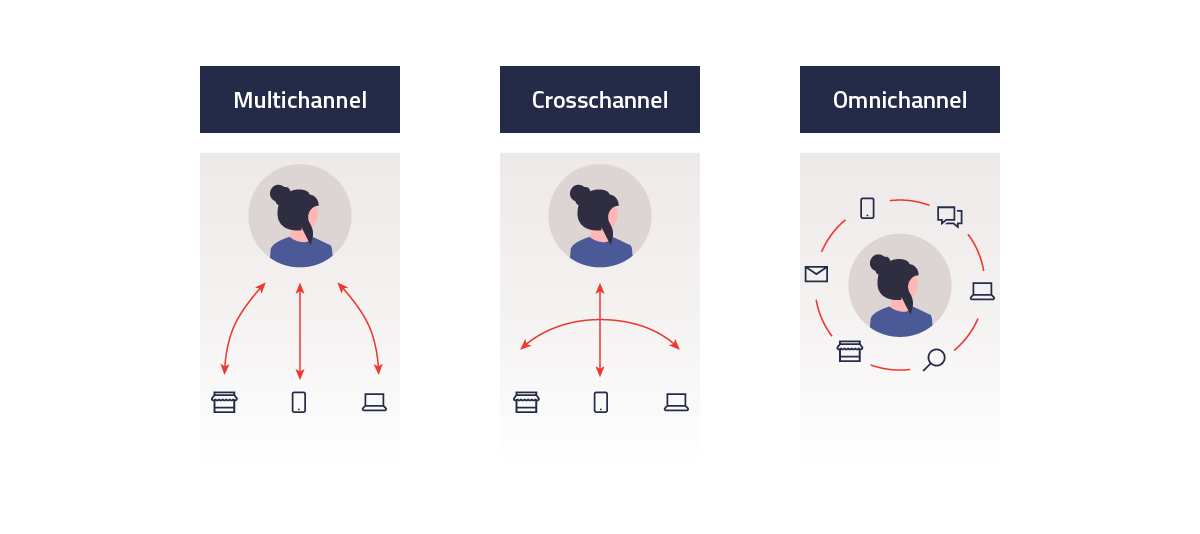 Multichannel-Marketing Im B2B & B2C